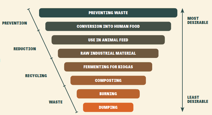 Moerman's_Foodwaste_Ladder_Infographic