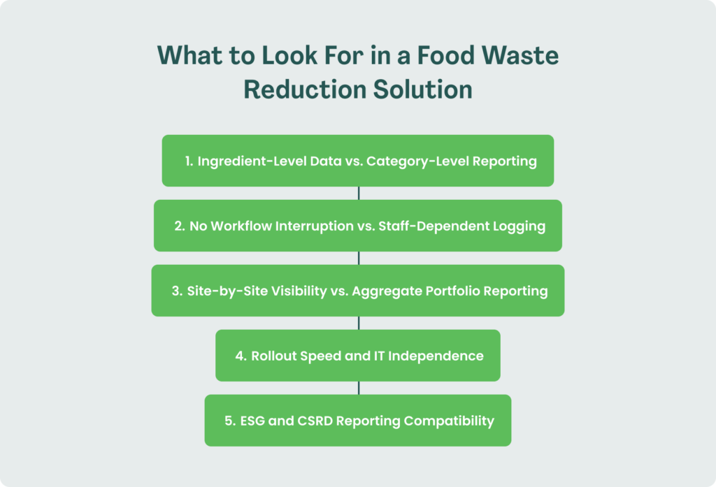 A graphic on a light grey background titled "What to Look For in a Food Waste Reduction Solution," showing five green rounded cards connected vertically: 1. Ingredient-Level Data vs. Category-Level Reporting, 2. No Workflow Interruption vs. Staff-Dependent Logging, 3. Site-by-Site Visibility vs. Aggregate Portfolio Reporting, 4. Rollout Speed and IT Independence, 5. ESG and CSRD Reporting Compatibility.