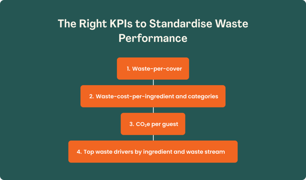 Infographic titled "The Right KPIs to Standardise Waste Performance" listing four metrics: waste-per-cover, waste-cost-per-ingredient and categories, CO2e per guest, and top waste drivers by ingredient and waste stream