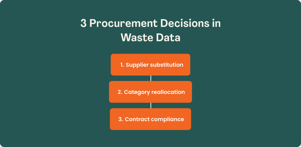 Infographic titled "3 Procurement Decisions in Waste Data" listing: supplier substitution, category reallocation, and contract compliance