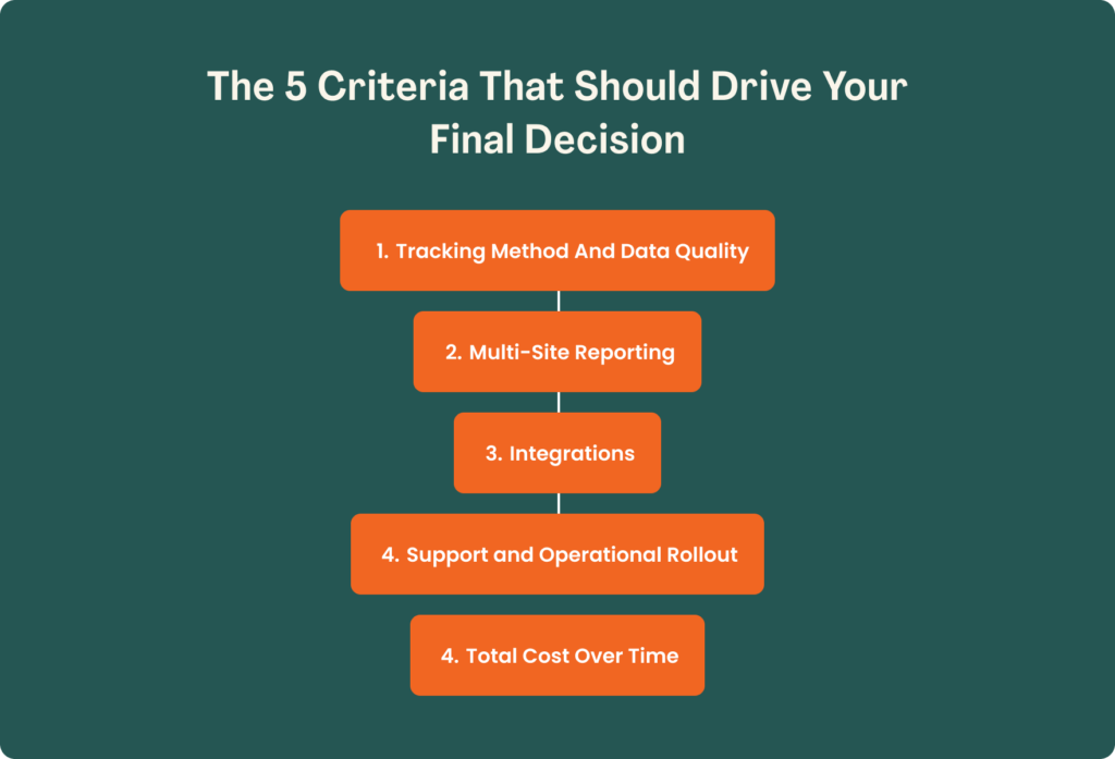 A graphic on a dark teal background titled "The 5 Criteria That Should Drive Your Final Decision," showing five orange rounded cards connected vertically: 1. Tracking Method and Data Quality, 2. Multi-Site Reporting, 3. Integrations, 4. Support and Operational Rollout, 4. Total Cost Over Time. (Note: the graphic labels the final two items both as "4.")