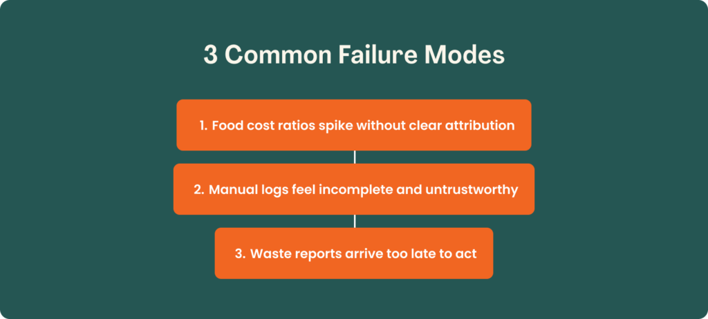 Dark green card titled "3 Common Failure Modes" listing three orange boxes: food cost ratios spike without clear attribution, manual logs feel incomplete and untrustworthy, and waste reports arrive too late to act.