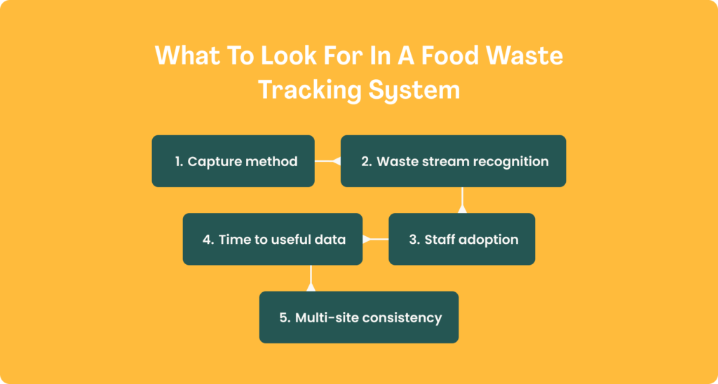 A graphic on a yellow-orange background titled "What To Look For In A Food Waste Tracking System," showing five dark teal rounded cards connected in a winding flowchart sequence: 1. Capture method, 2. Waste stream recognition, 3. Staff adoption, 4. Time to useful data, 5. Multi-site consistency.