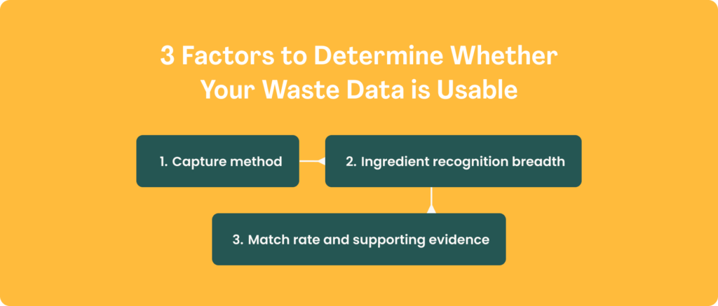 Infographic titled "3 Factors to Determine Whether Your Waste Data is Usable" listing: capture method, ingredient recognition breadth, and match rate and supporting evidence