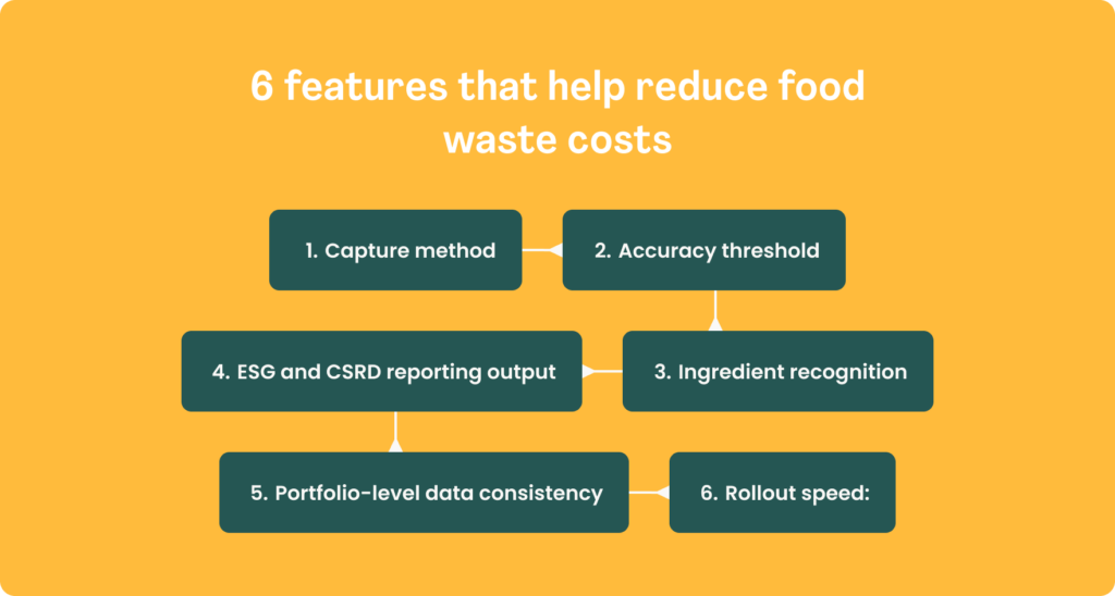 Flowchart titled "6 features that help reduce food waste costs" connecting six boxes: capture method, accuracy threshold, ingredient recognition, ESG and CSRD reporting output, portfolio-level data consistency, and rollout speed.