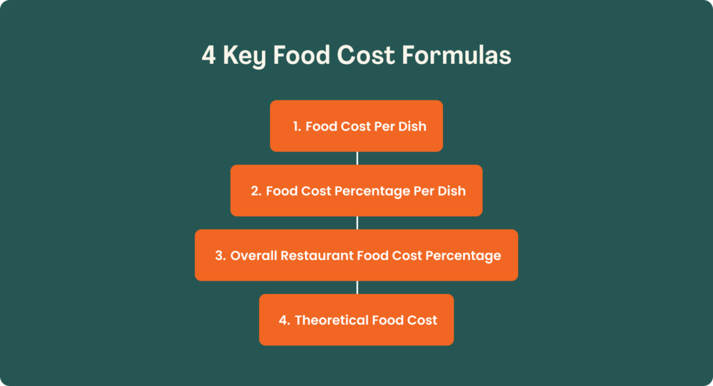 A graphic on a dark teal background titled "4 Key Food Cost Formulas," showing four orange rounded cards connected vertically in a widening sequence: 1. Food Cost Per Dish, 2. Food Cost Percentage Per Dish, 3. Overall Restaurant Food Cost Percentage, 4. Theoretical Food Cost.