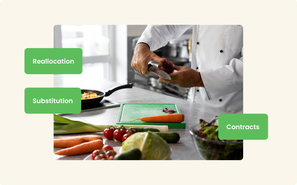 A chef preparing vegetables on a kitchen counter, overlaid with three green labels reading "Reallocation," "Substitution," and "Contracts"