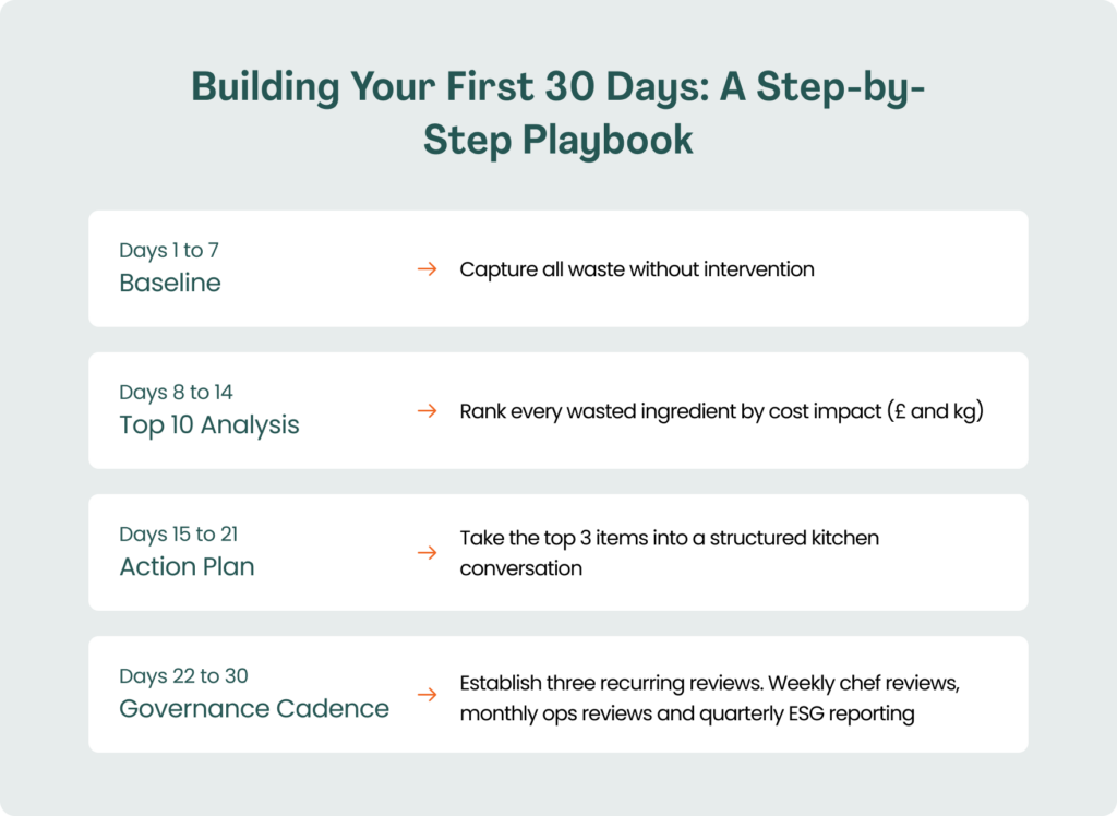 Four-row table titled "Building Your First 30 Days: A Step-by-Step Playbook," outlining Baseline (days 1-7), Top 10 Analysis (days 8-14), Action Plan (days 15-21), and Governance Cadence (days 22-30) with corresponding action descriptions.