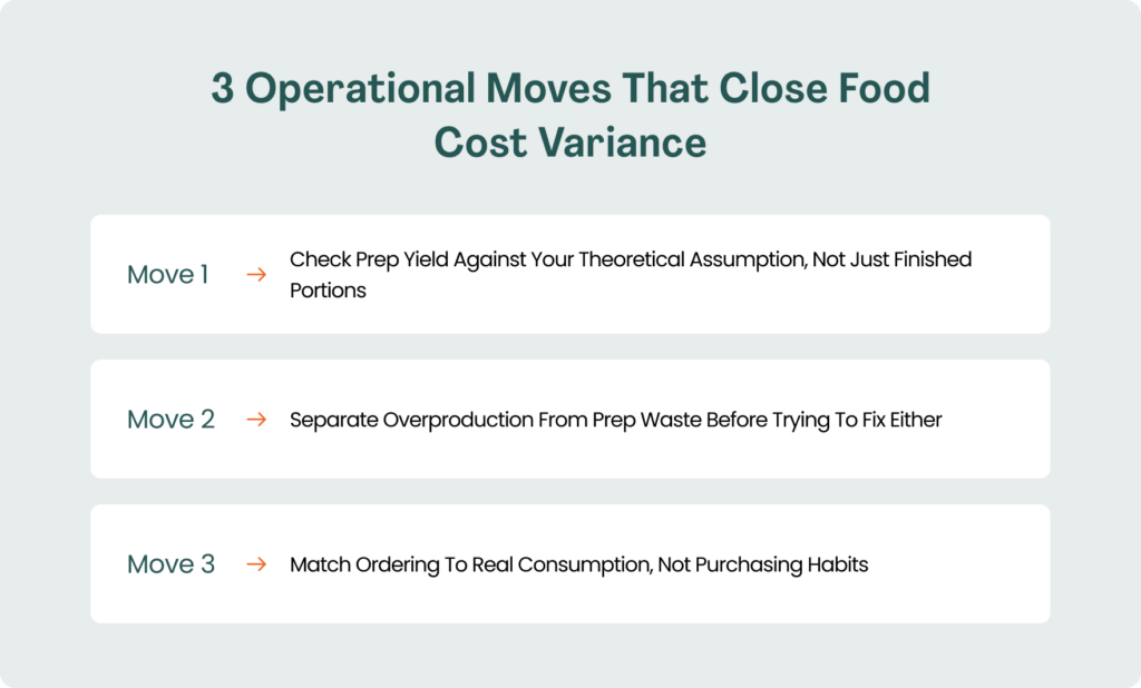 A graphic on a light grey-blue background titled "3 Operational Moves That Close Food Cost Variance," showing three white rounded cards with orange arrow icons: Move 1 – Check prep yield against your theoretical assumption, not just finished portions; Move 2 – Separate overproduction from prep waste before trying to fix either; Move 3 – Match ordering to real consumption, not purchasing habits.