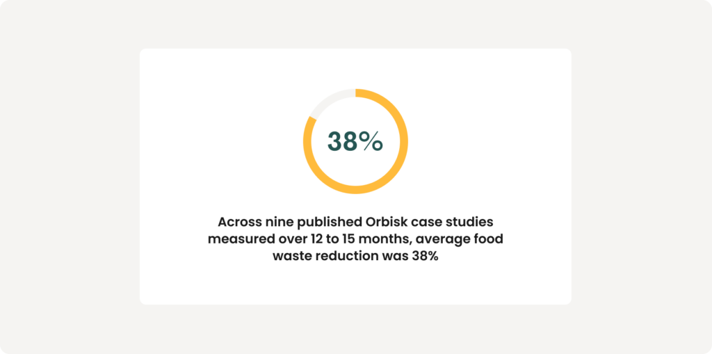A stat card on a light grey background featuring a yellow-orange donut chart displaying 38%, with a caption stating that across nine published Orbisk case studies measured over 12 to 15 months, average food waste reduction was 38%.