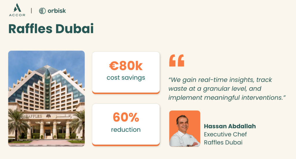 11:33Claude responded: Accor and Orbisk case study slide for Raffles Dubai, showing the pyramid-shaped hotel exterior alongside stat cards for €80k cost savings and 60% reduction, a …Accor and Orbisk case study slide for Raffles Dubai, showing the pyramid-shaped hotel exterior alongside stat cards for €80k cost savings and 60% reduction, a quote from Executive Chef Hassan Abdallah about gaining real-time waste insights, and his headshot.