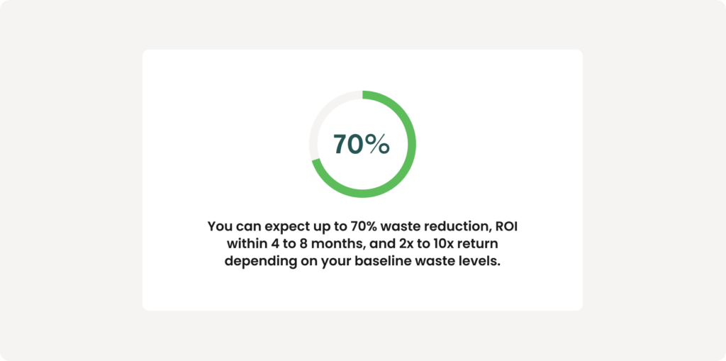 Card showing a green circular progress ring at 70%, with text stating expected waste reduction up to 70%, ROI within 4 to 8 months, and 2x to 10x return depending on baseline waste levels.