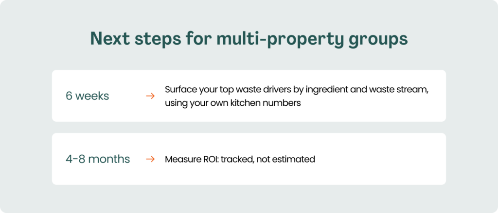 Infographic titled "Next steps for multi-property groups" showing a timeline: at 6 weeks, surface top waste drivers by ingredient and waste stream using kitchen numbers; at 4-8 months, measure ROI tracked rather than estimated