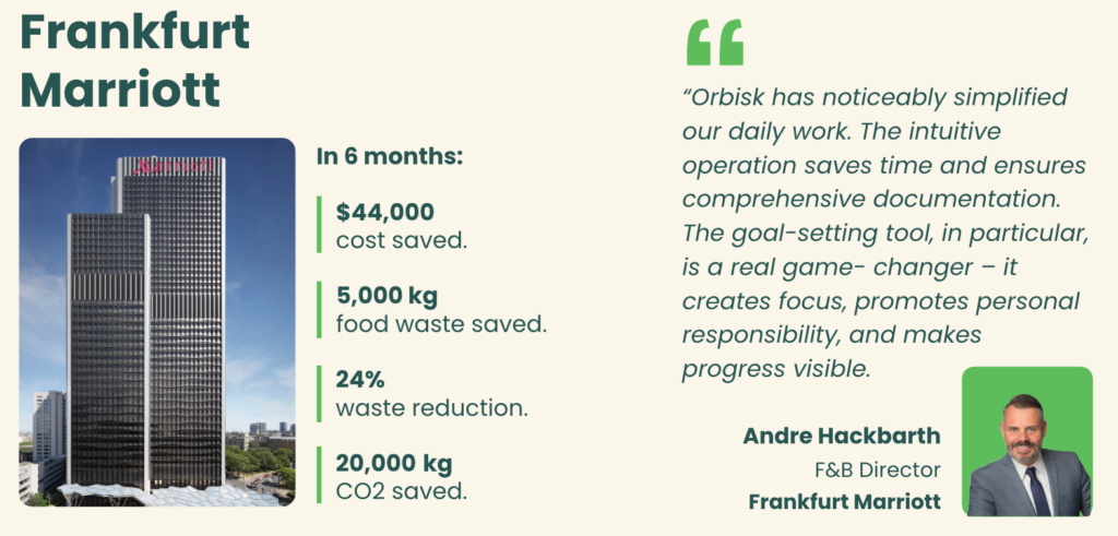 Case study slide for Frankfurt Marriott showing a photo of the hotel towers alongside six-month results: $44,000 cost saved, 5,000 kg food waste saved, 24% waste reduction, and 20,000 kg CO2 saved, plus a testimonial from Andre Hackbarth, F&B Director, praising Orbisk's goal-setting tool for simplifying daily work