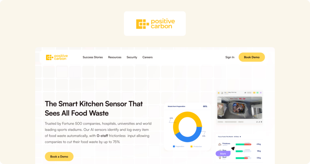 A screenshot of the Positive Carbon website homepage, showing the Positive Carbon logo in a white card above a light cream hero section. The headline reads "The Smart Kitchen Sensor That Sees All Food Waste," with supporting copy noting the platform is trusted by Fortune 500 companies, hospitals, universities, and sports stadiums, and can cut food waste by up to 75% with zero-staff input. A yellow "Book a Demo" CTA button appears below the copy, alongside dashboard UI elements showing a donut chart of waste by preparation stage and a ranked list of food items by weight.