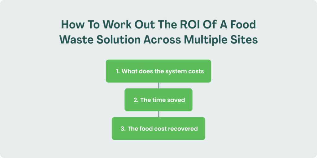 Flowchart titled "How To Work Out The ROI Of A Food Waste Solution Across Multiple Sites" connecting three green boxes: what does the system cost, the time saved, and the food cost recovered.