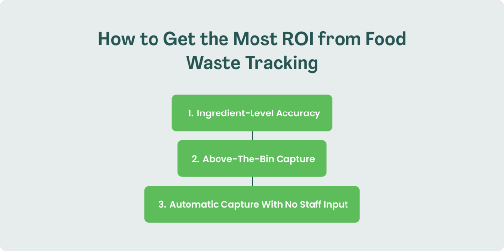 Flowchart titled "How to Get the Most ROI from Food Waste Tracking" connecting three green boxes: ingredient-level accuracy, above-the-bin capture, and automatic capture with no staff input.