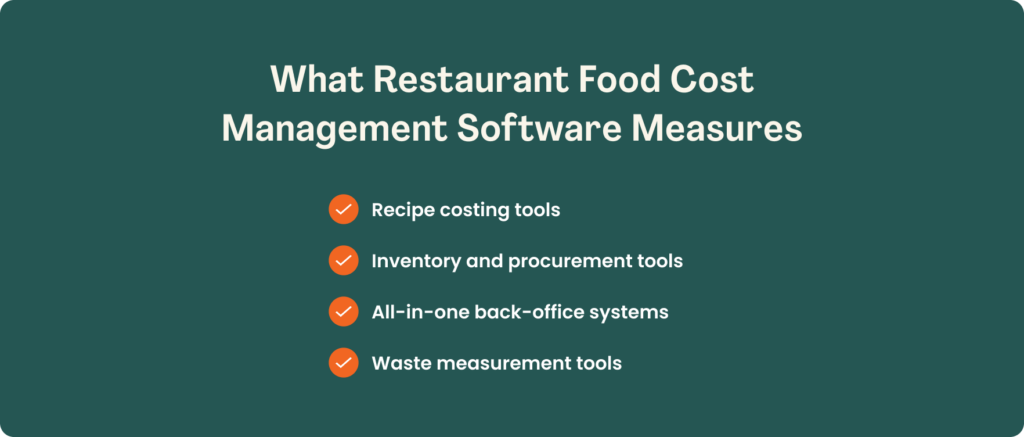 Dark green card titled "What Restaurant Food Cost Management Software Measures" listing four checked items: recipe costing tools, inventory and procurement tools, all-in-one back-office systems, and waste measurement tools.