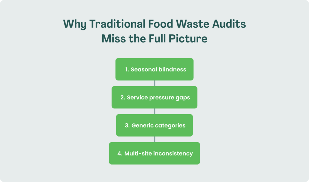 Diagram titled "Why Traditional Food Waste Audits Miss the Full Picture" showing four connected green boxes: 1. Seasonal blindness, 2. Service pressure gaps, 3. Generic categories, and 4. Multi-site inconsistency.