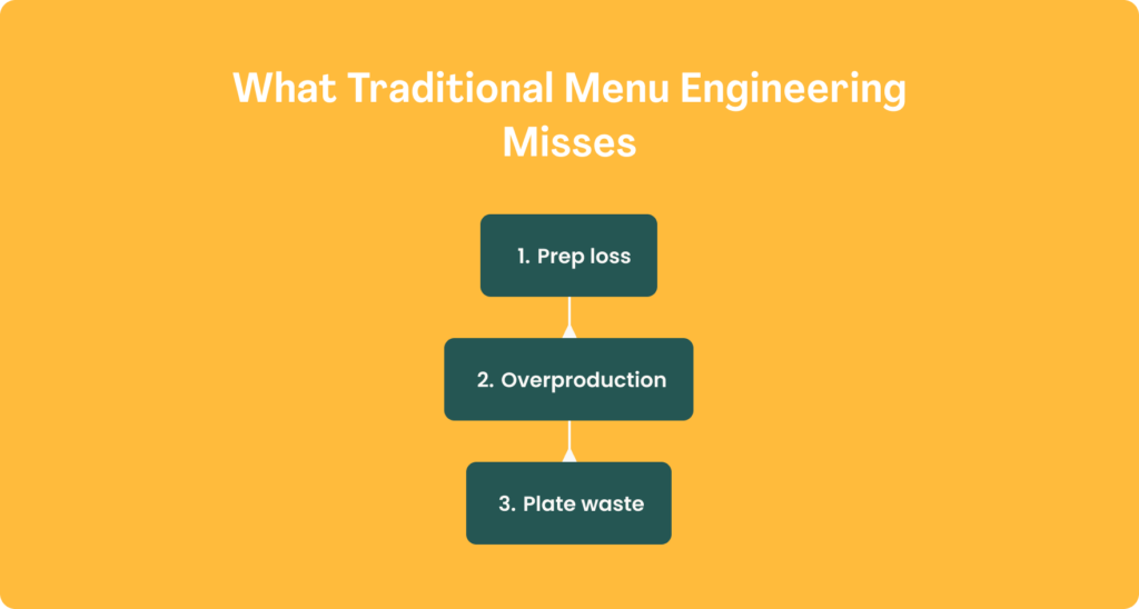 Diagram titled "What Traditional Menu Engineering Misses" on a yellow background, showing three connected dark teal boxes in sequence: 1. Prep loss, 2. Overproduction, and 3. Plate waste.