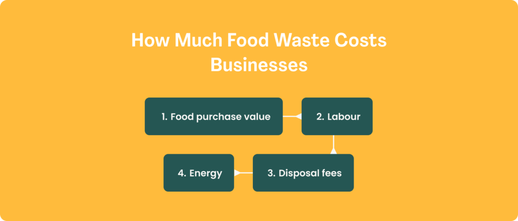 Diagram titled "How Much Food Waste Costs Businesses" showing four connected dark teal boxes: 1. Food purchase value, 2. Labour, 3. Disposal fees, and 4. Energy.