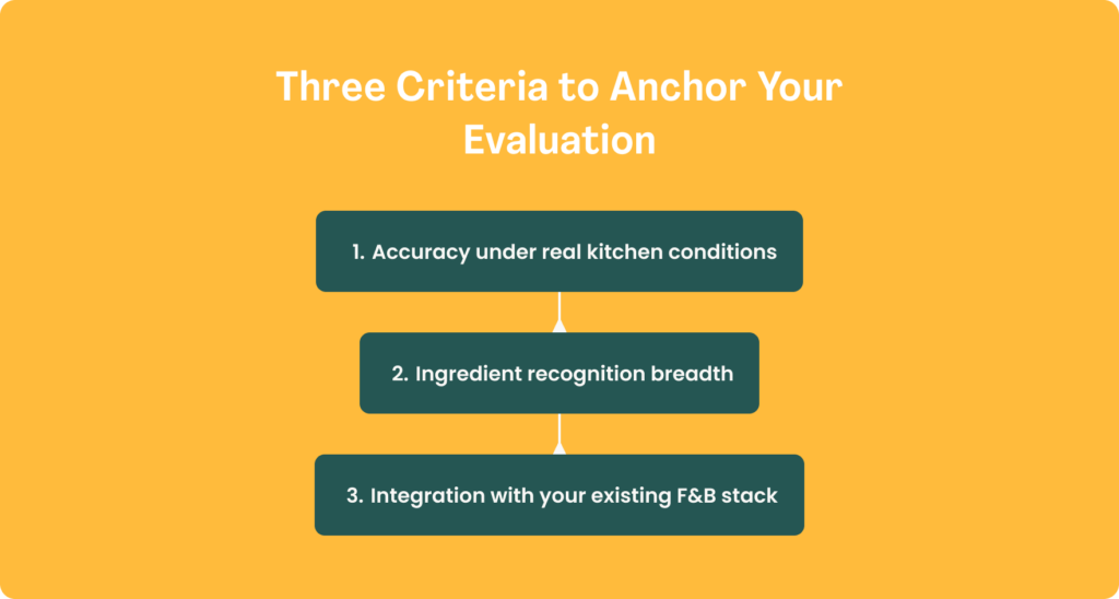 Diagram titled "Three Criteria to Anchor Your Evaluation" showing three connected dark teal boxes: 1. Accuracy under real kitchen conditions, 2. Ingredient recognition breadth, and 3. Integration with your existing F&B stack.