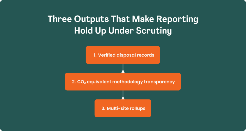 Diagram titled "Three Outputs That Make Reporting Hold Up Under Scrutiny" showing three connected orange boxes: 1. Verified disposal records, 2. CO2 equivalent methodology transparency, and 3. Multi-site rollups.