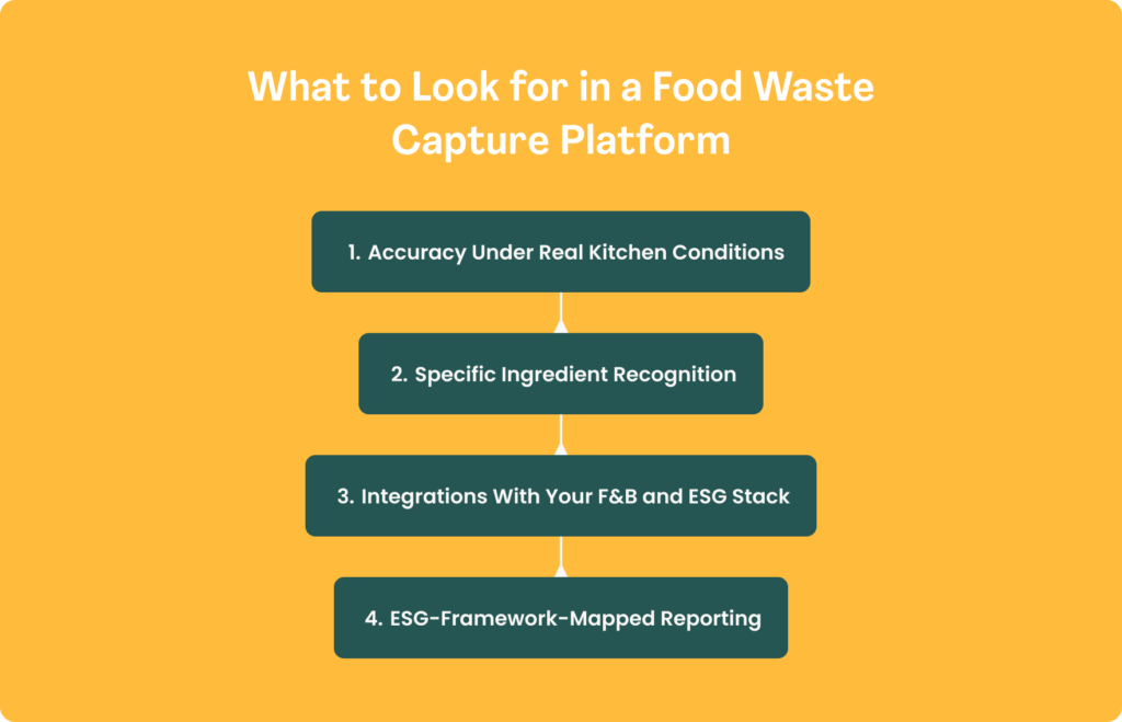 Yellow flowchart titled "What to Look for in a Food Waste Capture Platform" connecting four dark green boxes: accuracy under real kitchen conditions, specific ingredient recognition, integrations with F&B and ESG stack, and ESG-framework-mapped reporting.