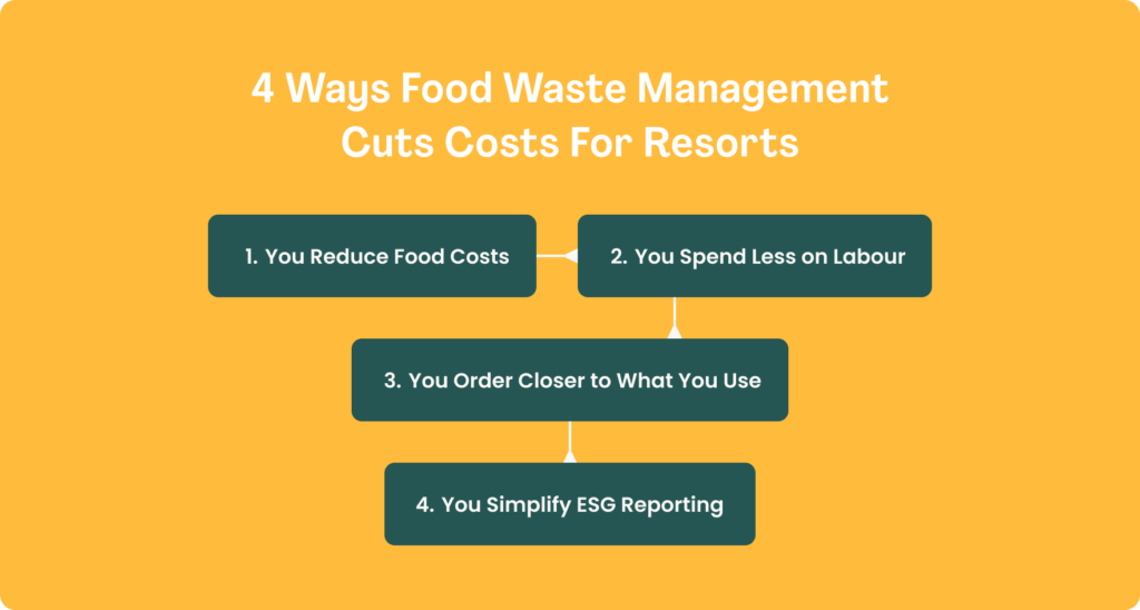 Yellow flowchart titled "4 Ways Food Waste Management Cuts Costs For Resorts" connecting four dark green boxes: reduce food costs, spend less on labour, order closer to what you use, and simplify ESG reporting.