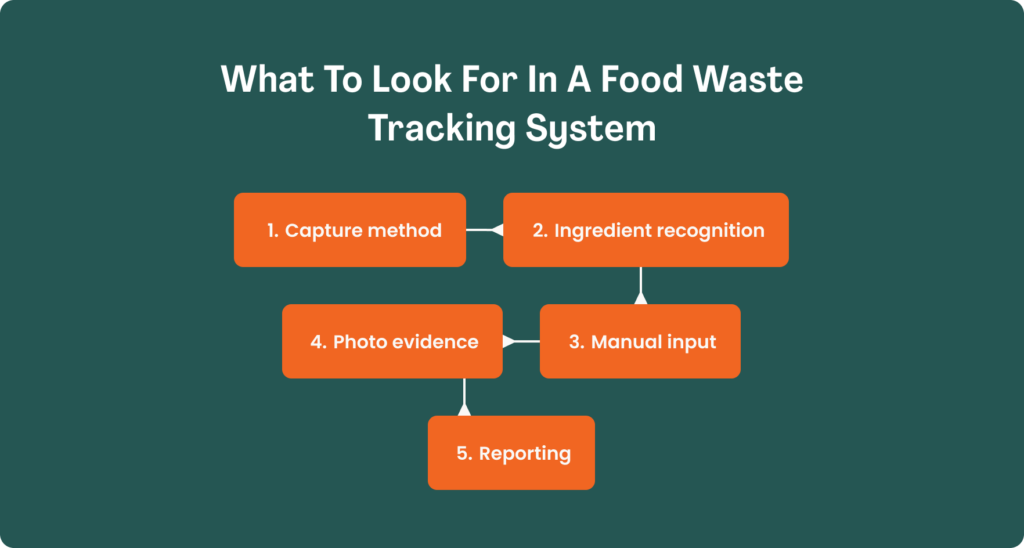 Dark green flowchart titled "What To Look For In A Food Waste Tracking System" connecting five orange boxes: capture method, ingredient recognition, manual input, photo evidence, and reporting.