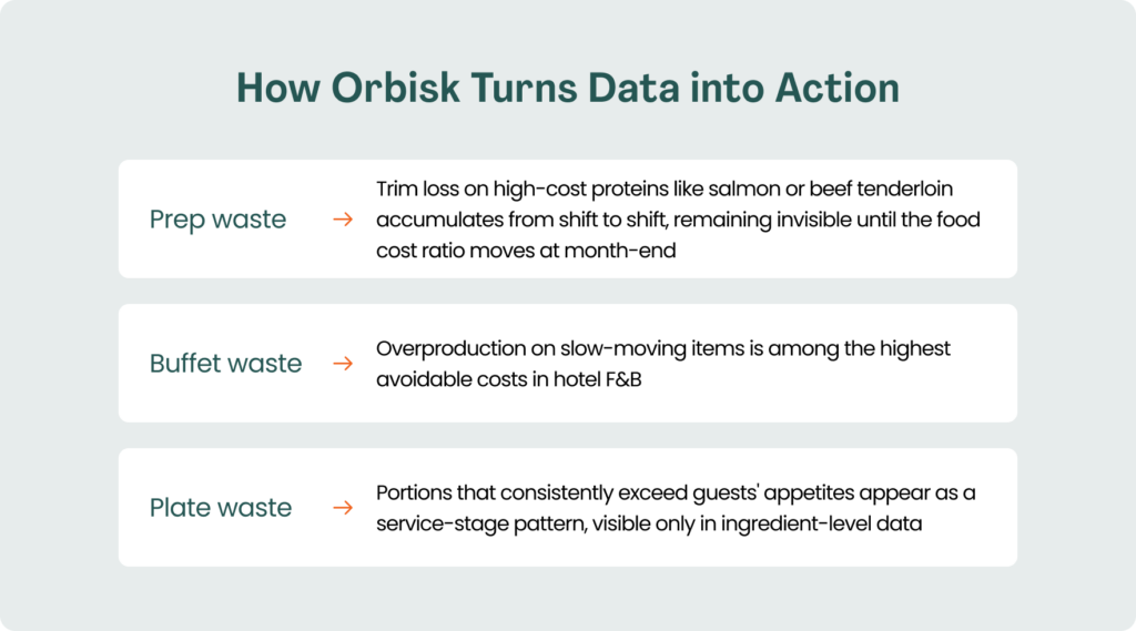 Diagram titled "How Orbisk Turns Data into Action" listing three waste categories in white cards – Prep waste (trim loss on high-cost proteins accumulates unnoticed until month-end), Buffet waste (overproduction on slow-moving items is among the highest avoidable costs), and Plate waste (portions exceeding guest appetites show up as a service-stage pattern in ingredient-level data).