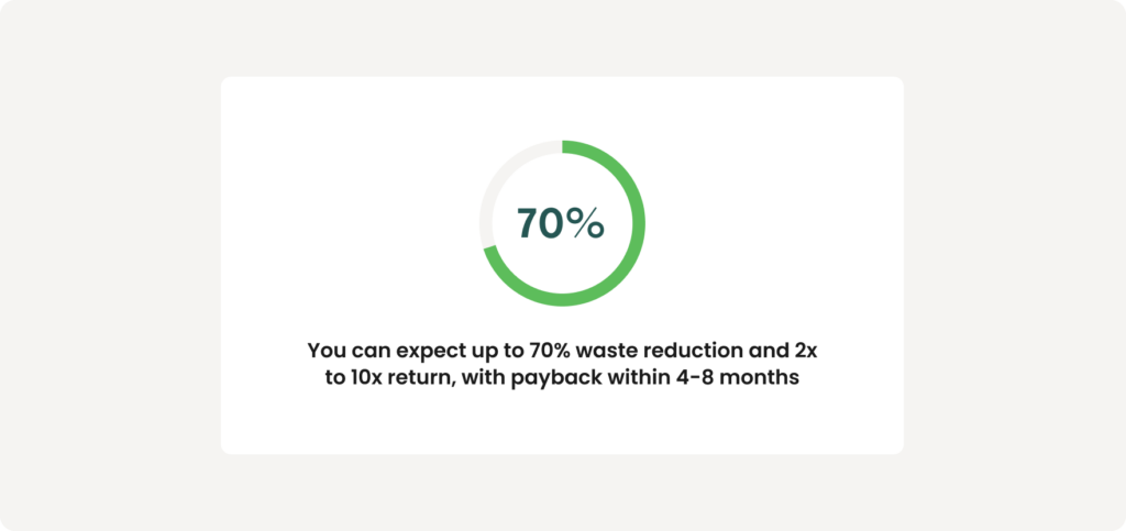 White card showing a green circular progress ring at 70%, with text below reading "You can expect up to 70% waste reduction and 2x to 10x return, with payback within 4-8 months."