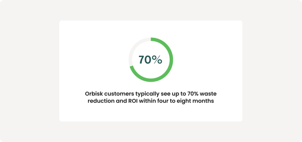 White card showing a green circular progress ring at 70%, with text below reading "Orbisk customers typically see up to 70% waste reduction and ROI within four to eight months."
