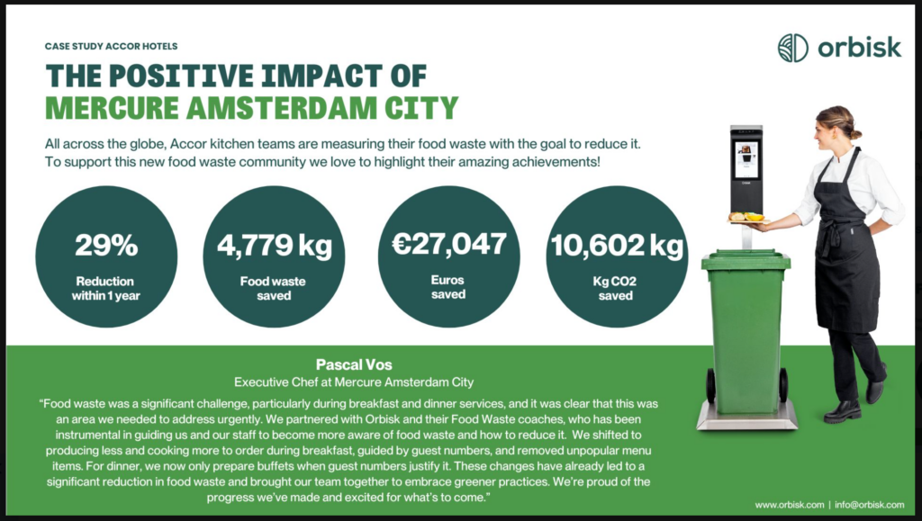 Screenshot_2026-07-28_at_13_40_13.png: Orbisk case study infographic titled "The Positive Impact of Mercure Amsterdam City," showing four dark teal circular stats – 29% reduction within 1 year, 4,779 kg food waste saved, €27,047 euros saved, and 10,602 kg CO2 saved – alongside an illustration of a chef scraping food scraps into an Orbisk smart bin with attached scanner. A green banner below features a testimonial from Pascal Vos, Executive Chef at Mercure Amsterdam City, describing how partnering with Orbisk's Food Waste coaches helped reduce waste by cooking to order and adjusting buffet production to guest numbers.