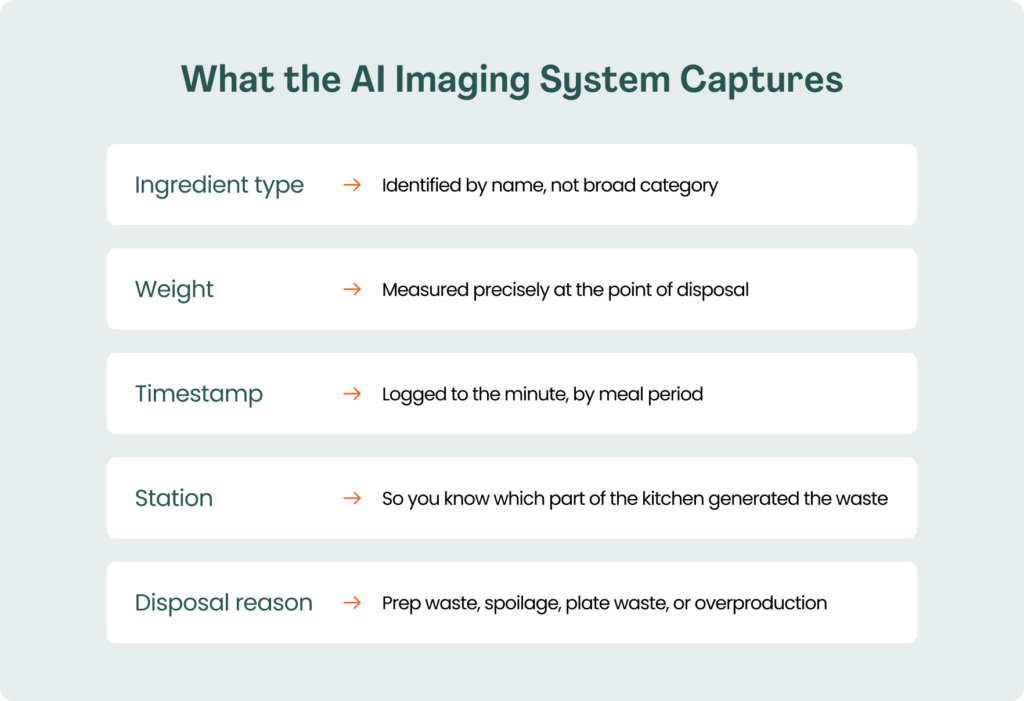 Diagram titled "What the AI Imaging System Captures" listing five data points in white cards – Ingredient type (identified by name), Weight (measured at disposal), Timestamp (logged by meal period), Station (which kitchen area), and Disposal reason (prep waste, spoilage, plate waste, or overproduction).