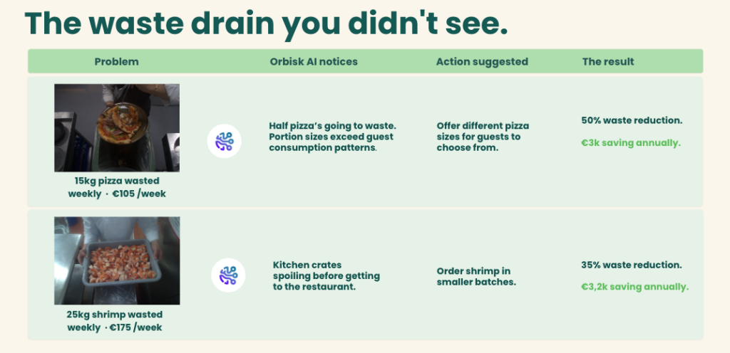 A table headed "The waste drain you didn't see" with four columns — Problem, Orbisk AI notices, Action suggested, and The result — showing two food waste examples: 15kg of pizza wasted weekly at €105/week, where Orbisk detects oversized portions and recommends offering different pizza sizes, achieving 50% waste reduction and €3k saved annually; and 25kg of shrimp wasted weekly, where Orbisk detects spoilage before reaching the restaurant and recommends ordering in smaller batches, achieving 35% waste reduction and €3.2k saved annually.