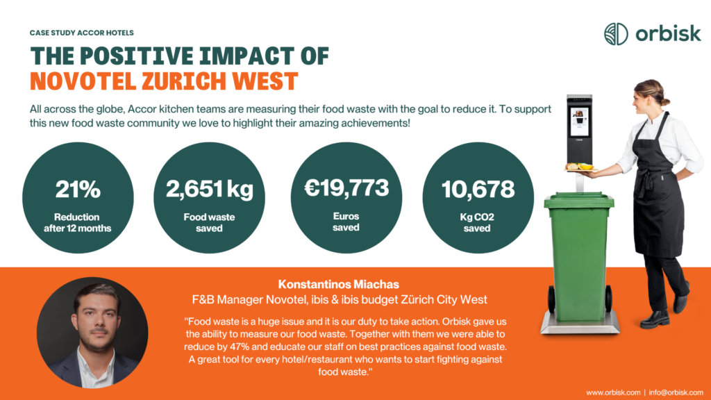 Schermafbeelding 2025-03-25 om 13.35.13.png Accor Hotels case study slide for Novotel Zurich West showing four result stats in dark green circles: 21% reduction after 12 months, 2,651 kg food waste saved, €19,773 euros saved, and 10,678 kg CO2 saved, alongside an illustration of a chef scraping food into an Orbisk device above a green bin, and a quote from F&B Manager Konstantinos Miachas about achieving a 47% reduction with Orbisk's help.