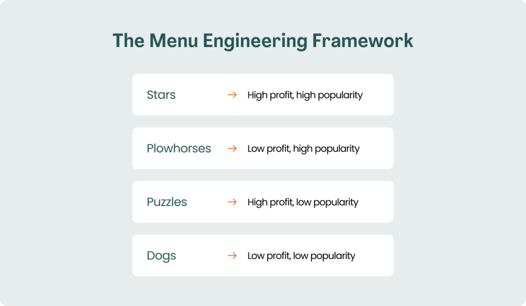 Diagram titled "The Menu Engineering Framework" showing four categories in white cards: Stars (high profit, high popularity), Plowhorses (low profit, high popularity), Puzzles (high profit, low popularity), and Dogs (low profit, low popularity).